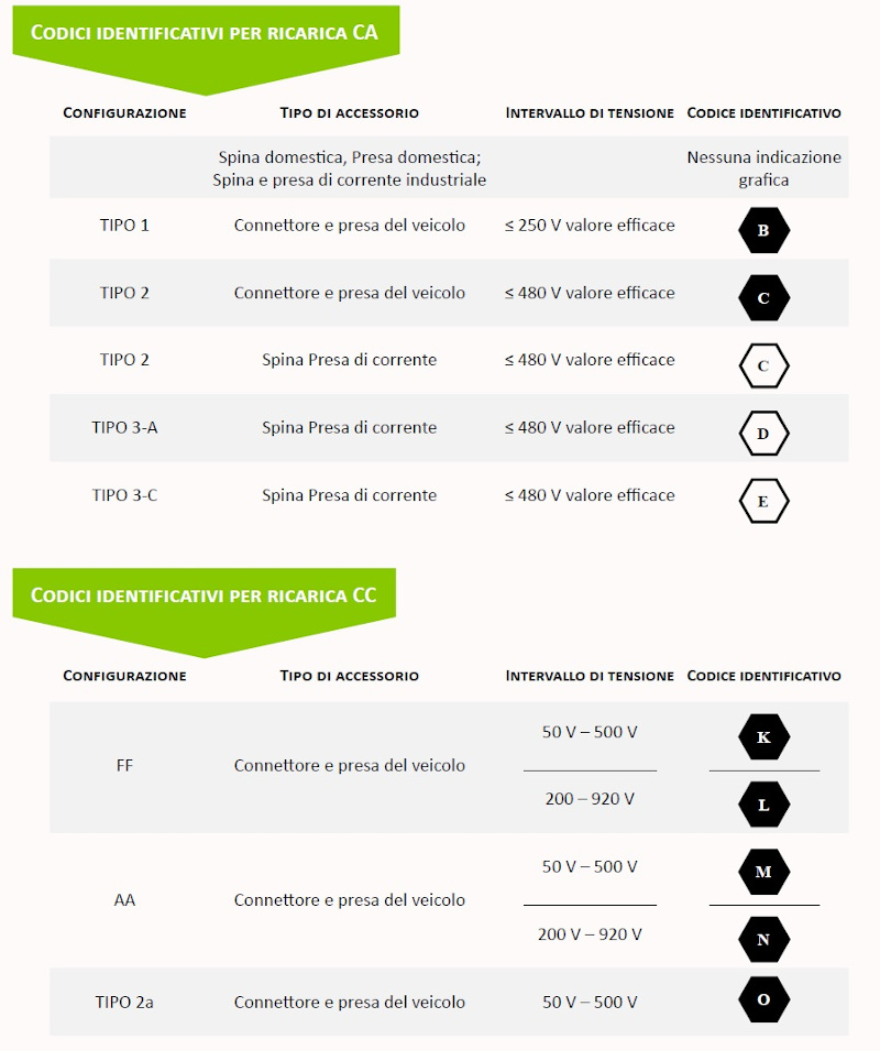 Colonnine Ricarica auto elettriche: scatta l’obbligo dell’etichetta dal 2021 Colonnine Ricarica auto elettriche: scatta l’obbligo dell’etichetta dal 2021